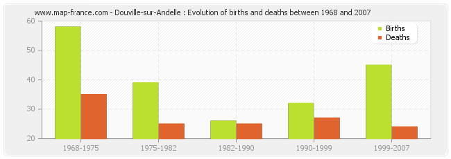 Douville-sur-Andelle : Evolution of births and deaths between 1968 and 2007