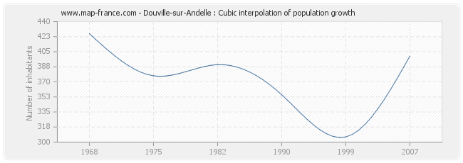 Douville-sur-Andelle : Cubic interpolation of population growth