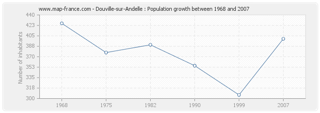 Population Douville-sur-Andelle