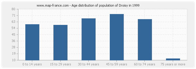 Age distribution of population of Droisy in 1999