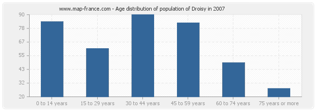 Age distribution of population of Droisy in 2007