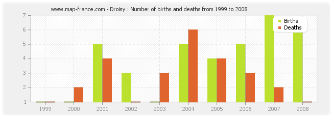 Droisy : Number of births and deaths from 1999 to 2008