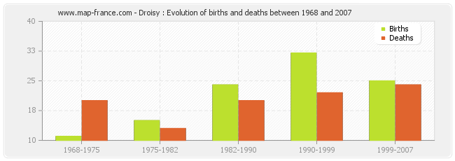 Droisy : Evolution of births and deaths between 1968 and 2007