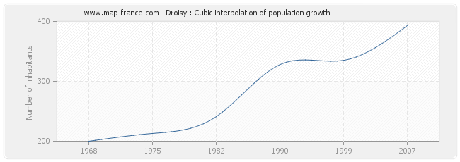Droisy : Cubic interpolation of population growth