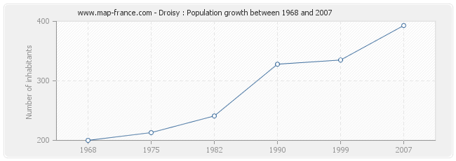 Population Droisy