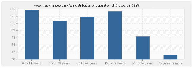 Age distribution of population of Drucourt in 1999