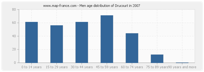 Men age distribution of Drucourt in 2007