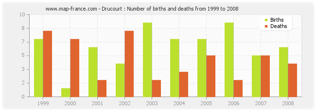 Drucourt : Number of births and deaths from 1999 to 2008