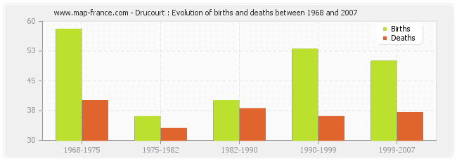 Drucourt : Evolution of births and deaths between 1968 and 2007