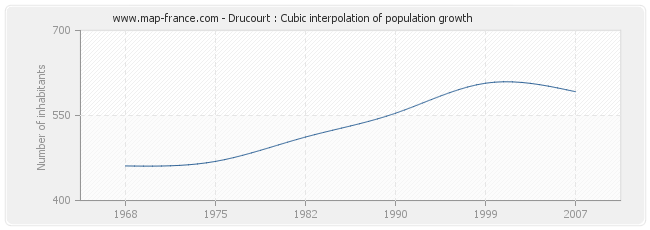 Drucourt : Cubic interpolation of population growth