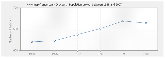 Population Drucourt