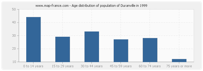 Age distribution of population of Duranville in 1999