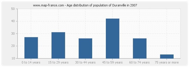 Age distribution of population of Duranville in 2007