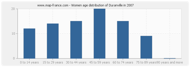 Women age distribution of Duranville in 2007
