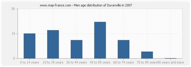 Men age distribution of Duranville in 2007