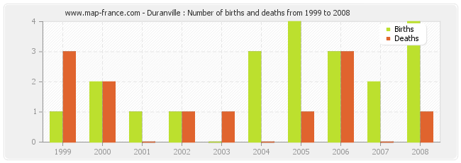 Duranville : Number of births and deaths from 1999 to 2008