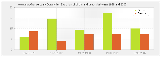 Duranville : Evolution of births and deaths between 1968 and 2007