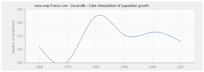 Duranville : Cubic interpolation of population growth