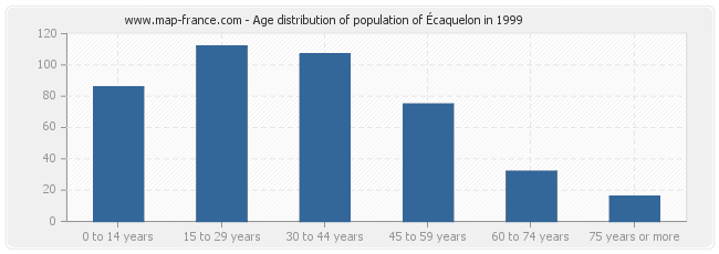 Age distribution of population of Écaquelon in 1999