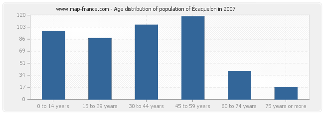 Age distribution of population of Écaquelon in 2007