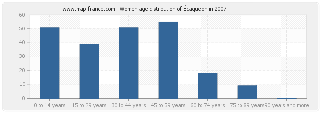 Women age distribution of Écaquelon in 2007