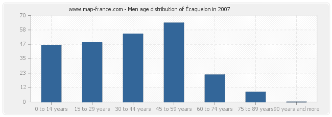 Men age distribution of Écaquelon in 2007