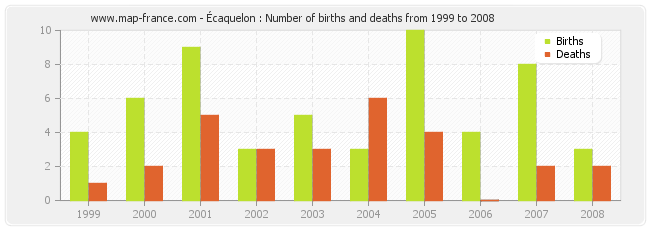 Écaquelon : Number of births and deaths from 1999 to 2008