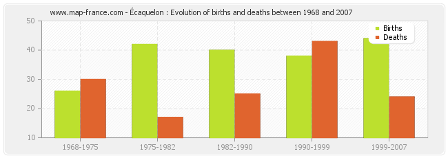 Écaquelon : Evolution of births and deaths between 1968 and 2007