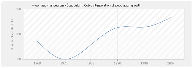 Écaquelon : Cubic interpolation of population growth