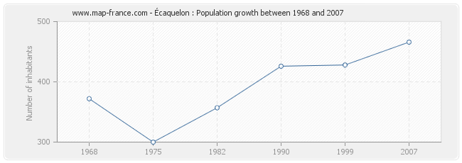 Population Écaquelon