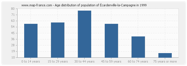 Age distribution of population of Écardenville-la-Campagne in 1999