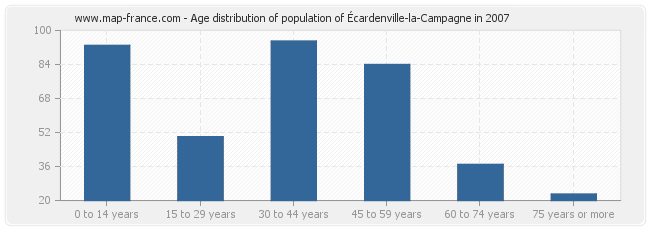 Age distribution of population of Écardenville-la-Campagne in 2007