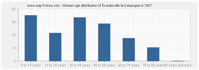 Women age distribution of Écardenville-la-Campagne in 2007