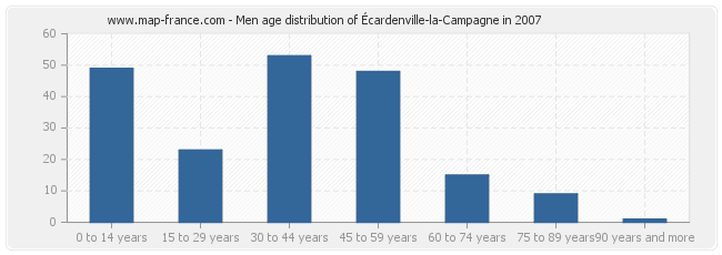 Men age distribution of Écardenville-la-Campagne in 2007