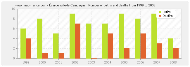 Écardenville-la-Campagne : Number of births and deaths from 1999 to 2008