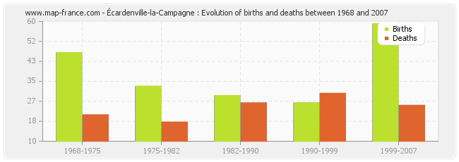 Écardenville-la-Campagne : Evolution of births and deaths between 1968 and 2007