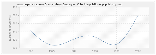 Écardenville-la-Campagne : Cubic interpolation of population growth