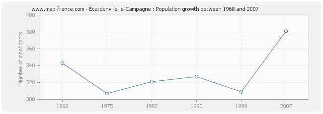Population Écardenville-la-Campagne