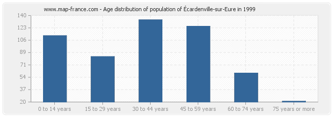 Age distribution of population of Écardenville-sur-Eure in 1999