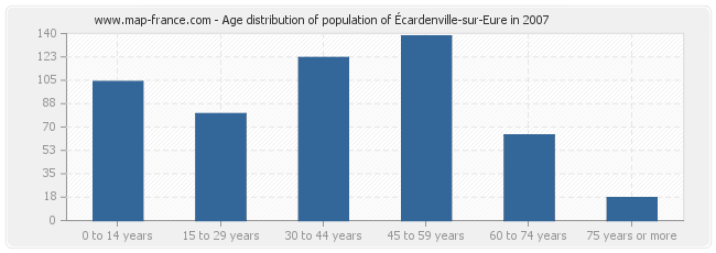 Age distribution of population of Écardenville-sur-Eure in 2007