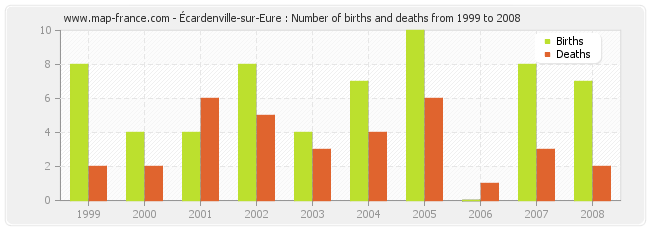Écardenville-sur-Eure : Number of births and deaths from 1999 to 2008