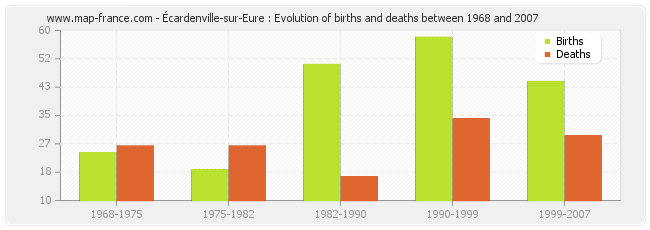 Écardenville-sur-Eure : Evolution of births and deaths between 1968 and 2007