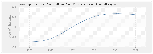 Écardenville-sur-Eure : Cubic interpolation of population growth