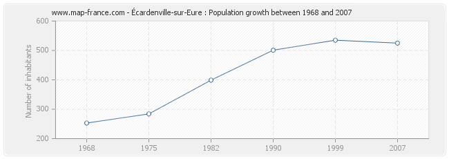 Population Écardenville-sur-Eure