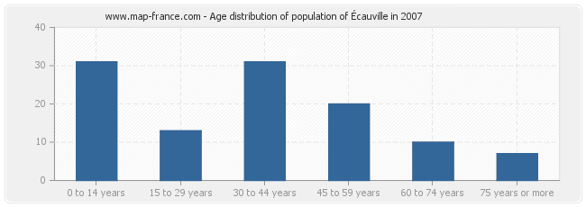 Age distribution of population of Écauville in 2007