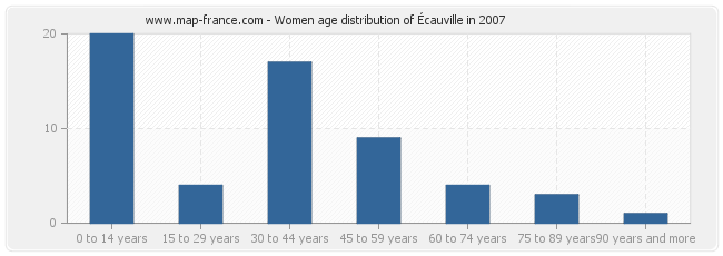 Women age distribution of Écauville in 2007