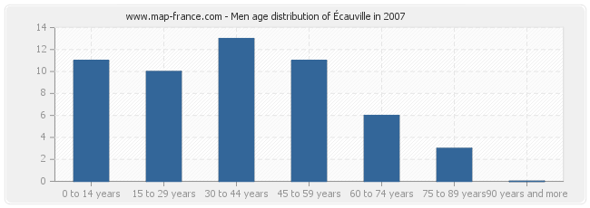 Men age distribution of Écauville in 2007