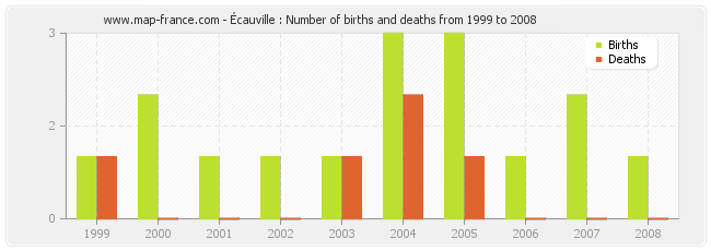 Écauville : Number of births and deaths from 1999 to 2008