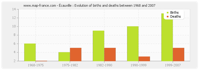Écauville : Evolution of births and deaths between 1968 and 2007