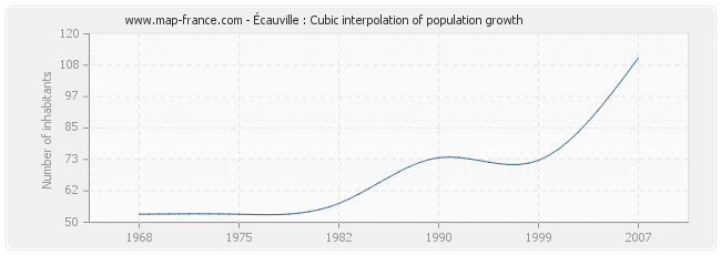 Écauville : Cubic interpolation of population growth